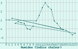 Courbe de l'humidex pour Wdenswil