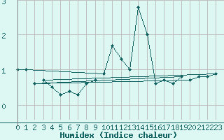 Courbe de l'humidex pour Jomfruland Fyr