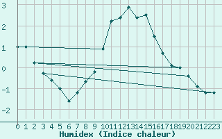 Courbe de l'humidex pour Wien / City