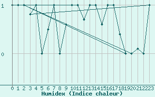 Courbe de l'humidex pour Reykjavik