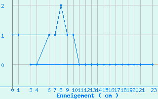 Courbe de la hauteur de neige pour Formigures (66)