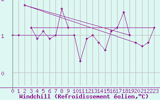 Courbe du refroidissement olien pour Chopok