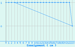 Courbe de la hauteur de neige pour Vernines (63)