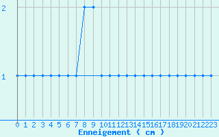 Courbe de la hauteur de neige pour Formigures (66)