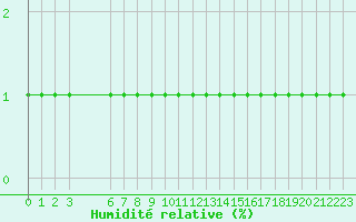 Courbe de l'humidit relative pour Violay (42)