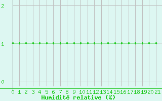 Courbe de l'humidit relative pour Violay (42)