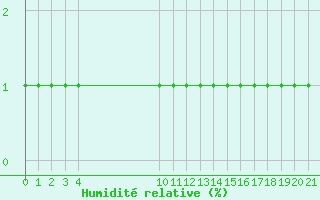 Courbe de l'humidit relative pour Lans-en-Vercors (38)