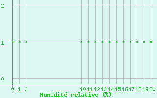 Courbe de l'humidit relative pour Lans-en-Vercors (38)