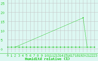 Courbe de l'humidit relative pour Liefrange (Lu)