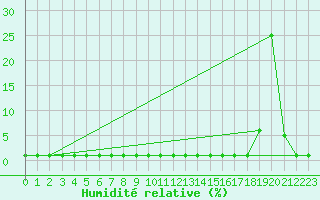 Courbe de l'humidit relative pour Saint-Michel-Mont-Mercure (85)