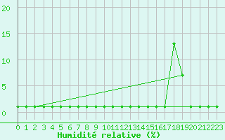 Courbe de l'humidit relative pour Coulommes-et-Marqueny (08)