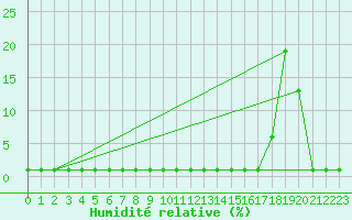 Courbe de l'humidit relative pour Samatan (32)