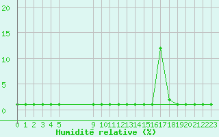 Courbe de l'humidit relative pour Liefrange (Lu)