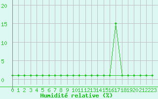 Courbe de l'humidit relative pour Lans-en-Vercors (38)