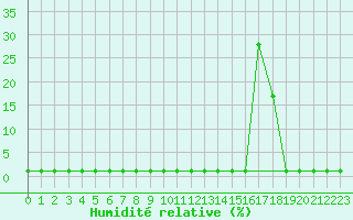 Courbe de l'humidit relative pour Liefrange (Lu)