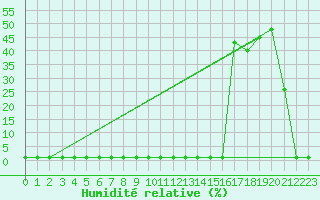 Courbe de l'humidit relative pour Saint-Michel-Mont-Mercure (85)