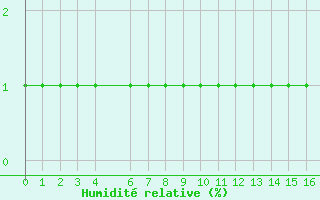 Courbe de l'humidit relative pour Lans-en-Vercors (38)