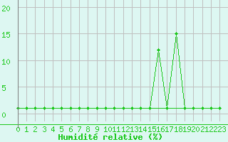 Courbe de l'humidit relative pour Lans-en-Vercors (38)