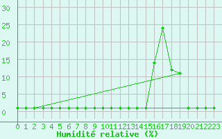 Courbe de l'humidit relative pour Coulommes-et-Marqueny (08)