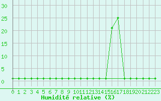 Courbe de l'humidit relative pour Coulommes-et-Marqueny (08)