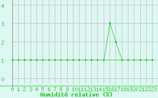 Courbe de l'humidit relative pour Liefrange (Lu)