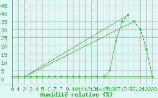 Courbe de l'humidit relative pour Samatan (32)