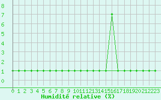 Courbe de l'humidit relative pour Lans-en-Vercors (38)