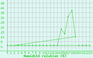Courbe de l'humidit relative pour Samatan (32)