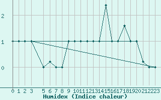 Courbe de l'humidex pour Akureyri