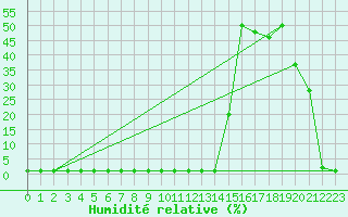 Courbe de l'humidit relative pour Samatan (32)