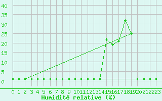 Courbe de l'humidit relative pour Liefrange (Lu)