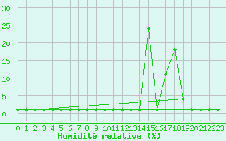 Courbe de l'humidit relative pour Valleroy (54)
