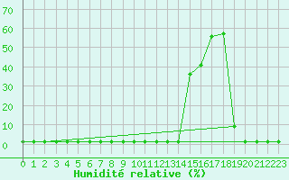 Courbe de l'humidit relative pour Lans-en-Vercors (38)