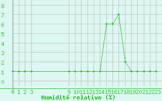 Courbe de l'humidit relative pour Samatan (32)