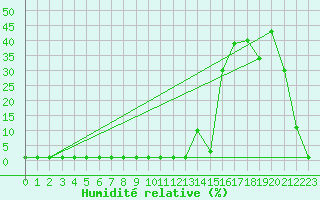 Courbe de l'humidit relative pour Samatan (32)