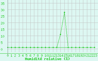 Courbe de l'humidit relative pour Valleroy (54)