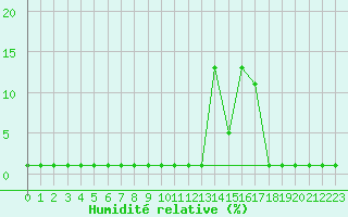 Courbe de l'humidit relative pour Samatan (32)