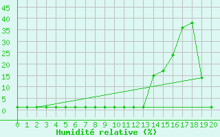 Courbe de l'humidit relative pour Lans-en-Vercors (38)