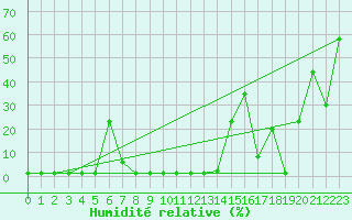 Courbe de l'humidit relative pour Trelly (50)