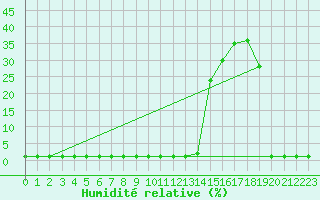 Courbe de l'humidit relative pour Samatan (32)