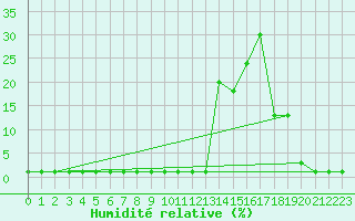 Courbe de l'humidit relative pour Saint-Michel-Mont-Mercure (85)