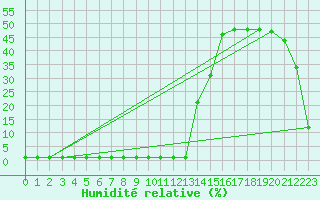 Courbe de l'humidit relative pour Samatan (32)