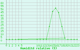 Courbe de l'humidit relative pour Frontenay (79)