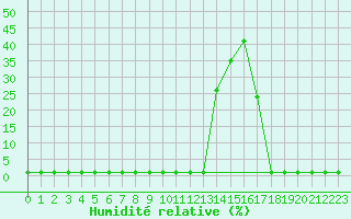 Courbe de l'humidit relative pour Samatan (32)