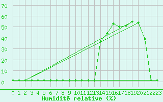Courbe de l'humidit relative pour Violay (42)