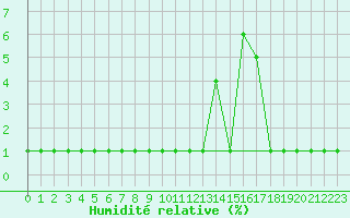 Courbe de l'humidit relative pour Samatan (32)