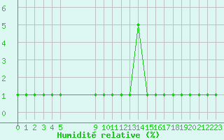 Courbe de l'humidit relative pour Samatan (32)
