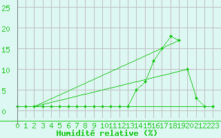 Courbe de l'humidit relative pour Samatan (32)
