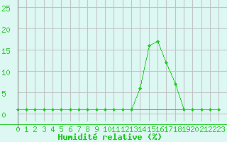 Courbe de l'humidit relative pour Samatan (32)