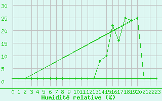 Courbe de l'humidit relative pour Coulommes-et-Marqueny (08)
